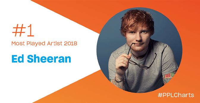 ed sheeran the most played artist for third time in 4 years as charts show british success