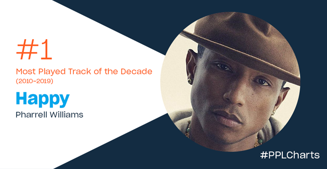 pharrell’s ‘happy’ the most played track of the 2010s
